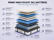 Prime Pocket Gel Mattress – 2000 & 3000 Pocket Options